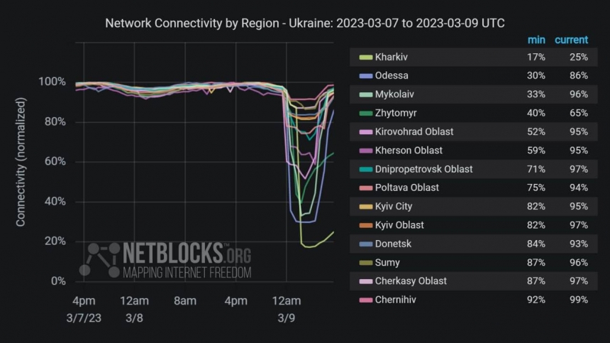 В Украине перебои с интернетом: хуже всего обстоят дела в Харькове, Одессе и Николаеве