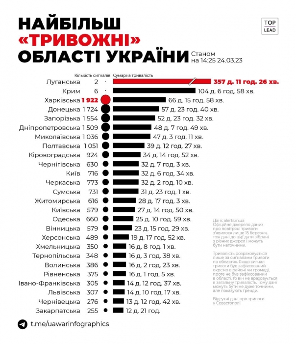 Миколаївська область - п'ята в Україні за «тривожністю»