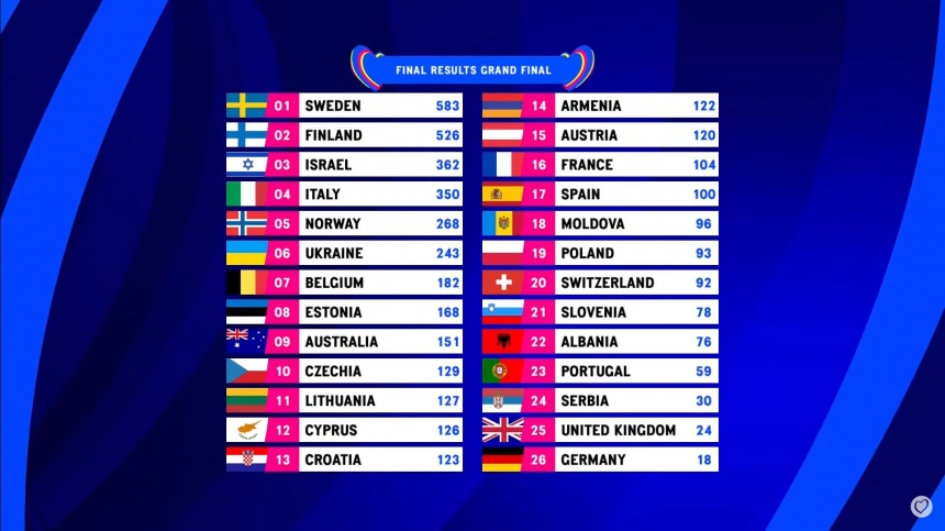 Украина заняла на «Евровидении» шестое место (видео)