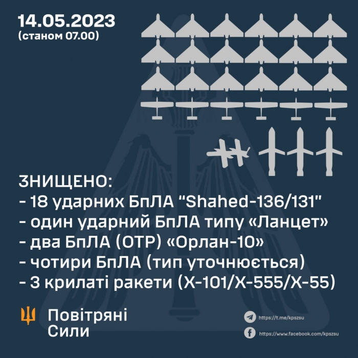 Вночі ЗС ЗСУ знищили над Україною 25 безпілотників і три крилаті ракети