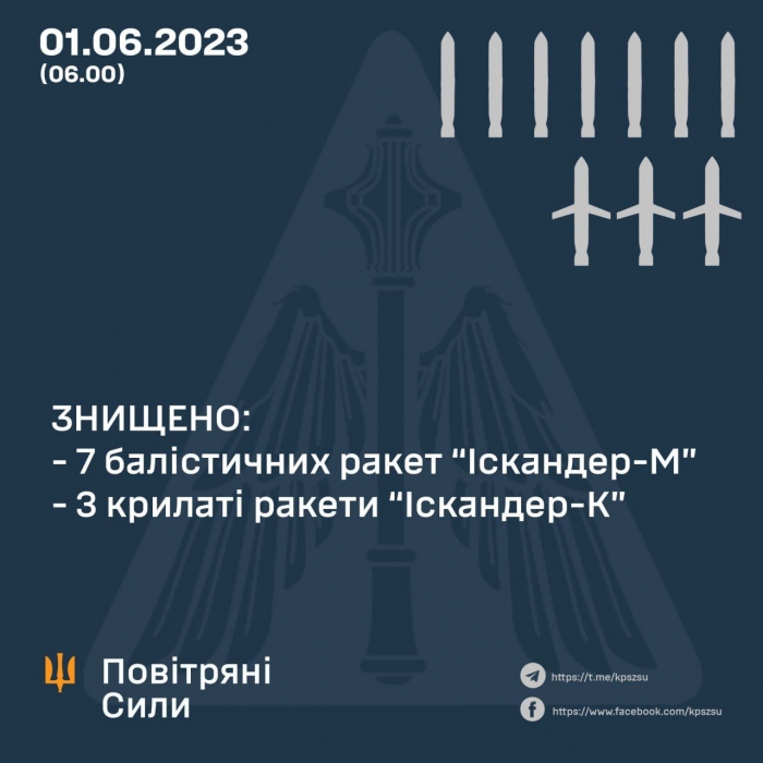 По Киеву запустили 10 баллистических ракет «Искандер» - все уничтожены, - ВС ВСУ