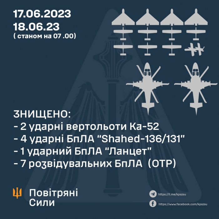 За добу ЗС ЗСУ знищили два ворожих «Алігатори» та 12 безпілотників