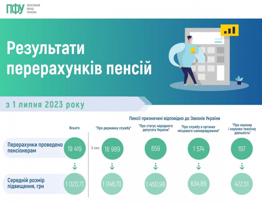 Чиновникам, депутатам и ученым добавили к пенсии тысячу гривен