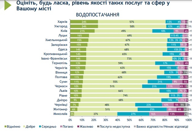 У рейтингу якості водопостачання Миколаїв посідає останнє місце в Україні