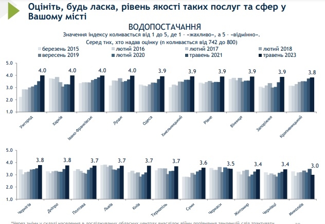 У рейтингу якості водопостачання Миколаїв посідає останнє місце в Україні