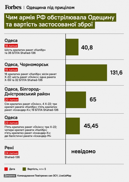 За семь дней Россия выпустила по Одесской области 75 ракет и 100 БПЛА более чем на $280 млн, - Forbes