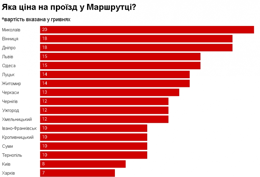 У Миколаєві вартість проїзду в маршрутках - найвища в Україні (інфографіка)