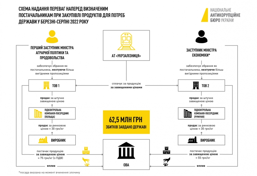 Злоупотребление на 62 млн грн: замминистра АПК и экс-замминистра экономики получили подозрения