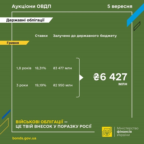 Мінфін розмістив ОВДП на 6,4 мільярда гривень