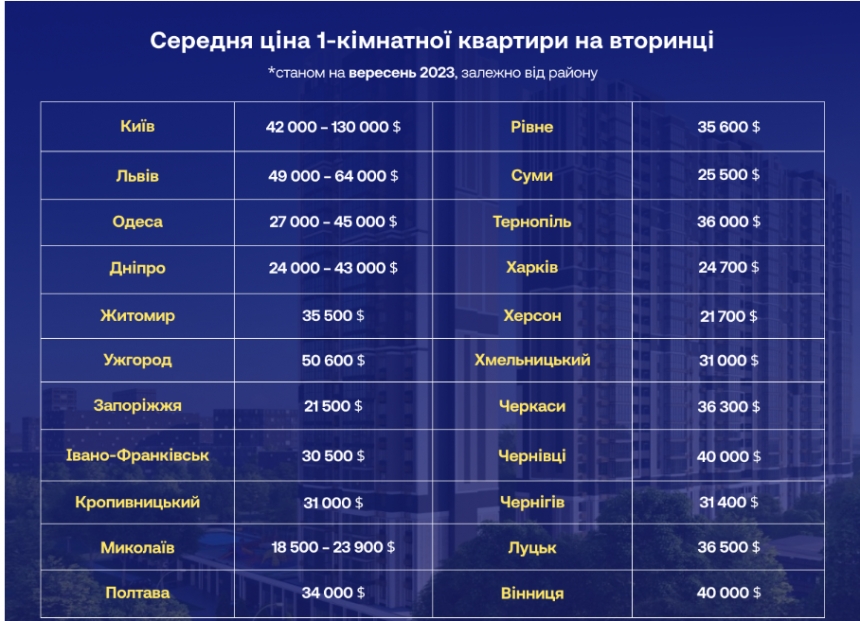 У Миколаєві – найдешевші серед обласних центрів квартири: дорожчі навіть у Херсоні, - дослідження