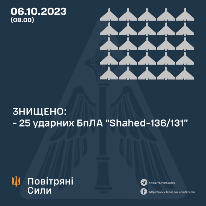 По Україні вночі випустили 33 дрони: скільки «шахедів» збили