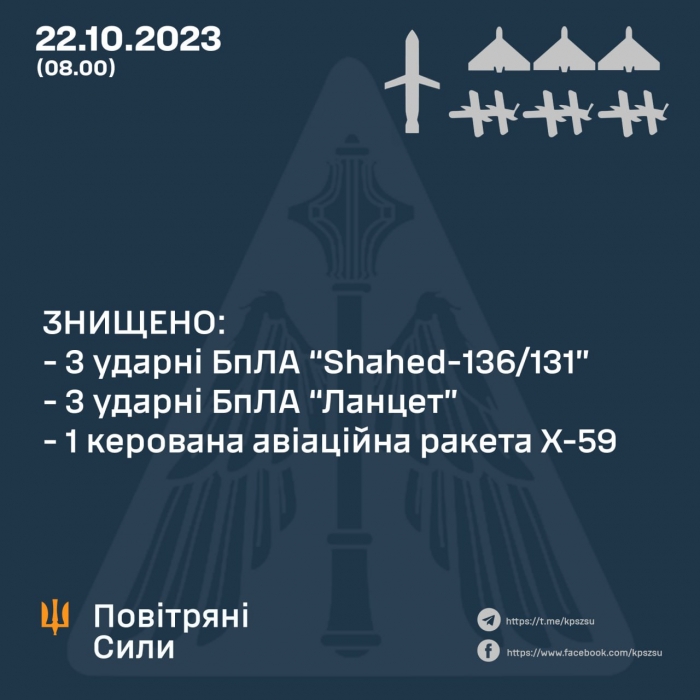 Над Україною вночі знищили ракету та три «шахеди»