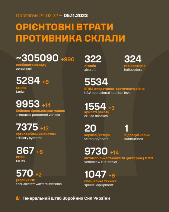 За добу РФ втратила близько тисячі своїх військових: підраховано втрати ворога