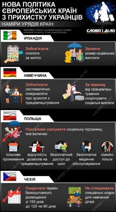 Які країни планують скоротити допомогу біженцям із України: інфографіка