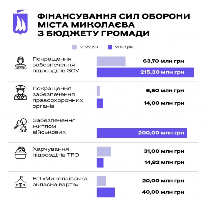 Гроші на ЗСУ? У Миколаєві на благоустрій витратили 627 млн, на сили оборони – 29