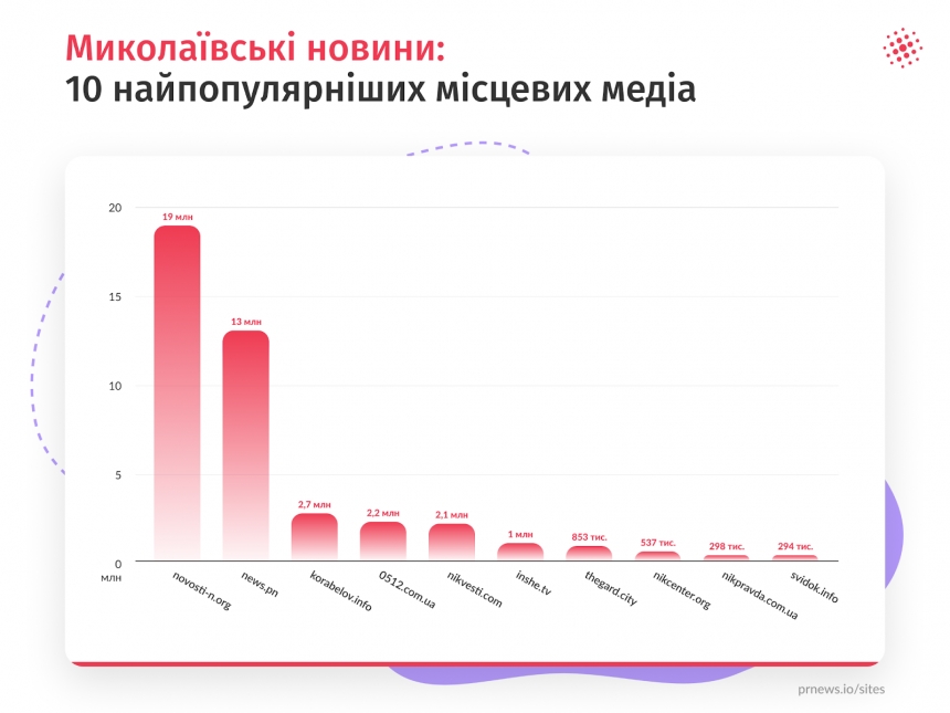 Миколаївські новини: 10 найпопулярніших місцевих медіа