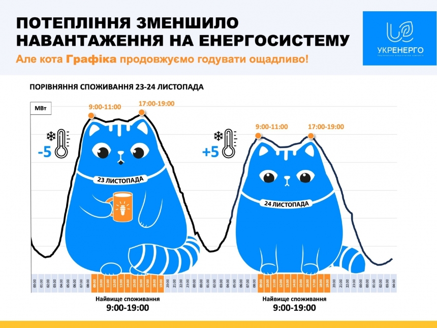 В Укрэнерго объяснили, как сэкономить на электричестве во время морозов