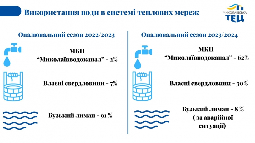В Николаеве в прошлом году ТЭЦ на 92% заполняла сети водой из лимана (инфографика)