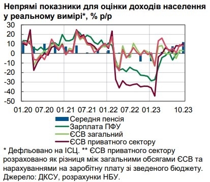 Реальні доходи українців зростають, – НБУ