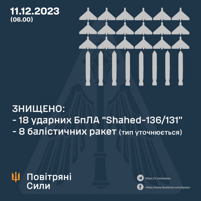 Вночі над Україною знищено 18 ударних БПЛА та 8 балістичних ракет