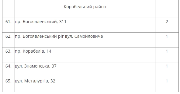 Где в Николаеве будут продавать елки: список адресов