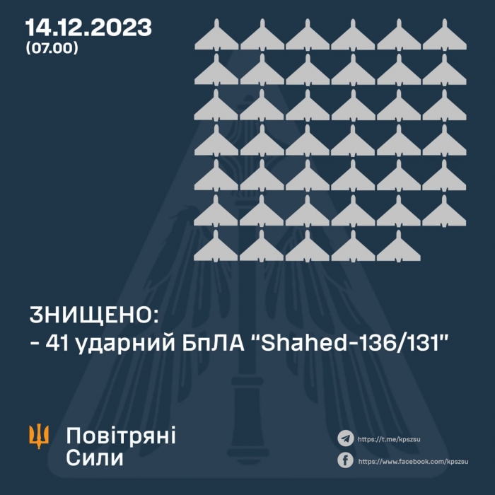 Силы ПВО сбили над Украиной 41 «шахед»