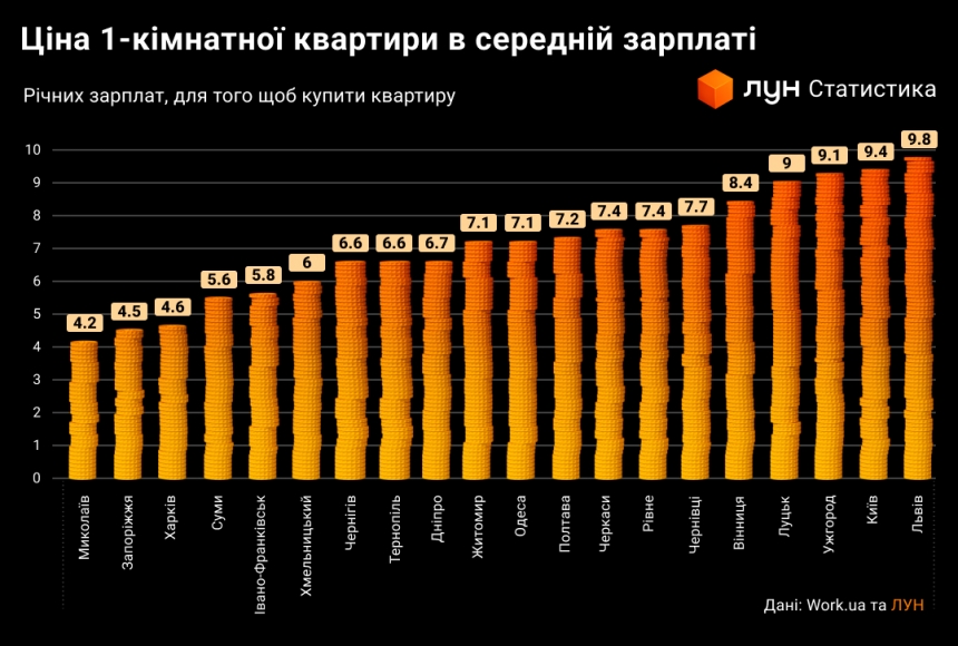 Сколько нужно зарплат, чтоб заработать на однокомнатную квартиру в Николаеве (инфографика)