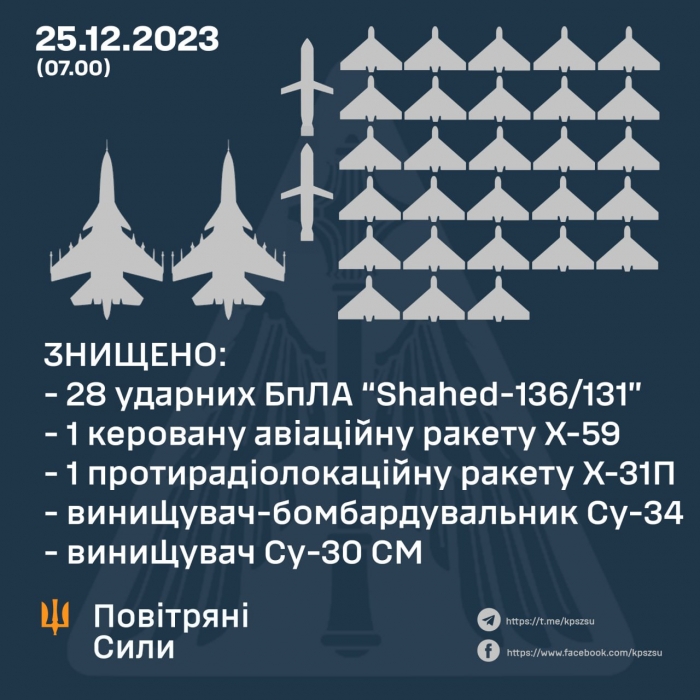 ЗСУ знищили 28 ударних БПЛА, дві ракети та два винищувача окупантів