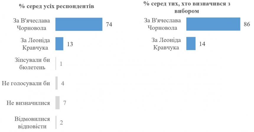 За кого голосували б українці, якби повернулися 1991 року — опитування