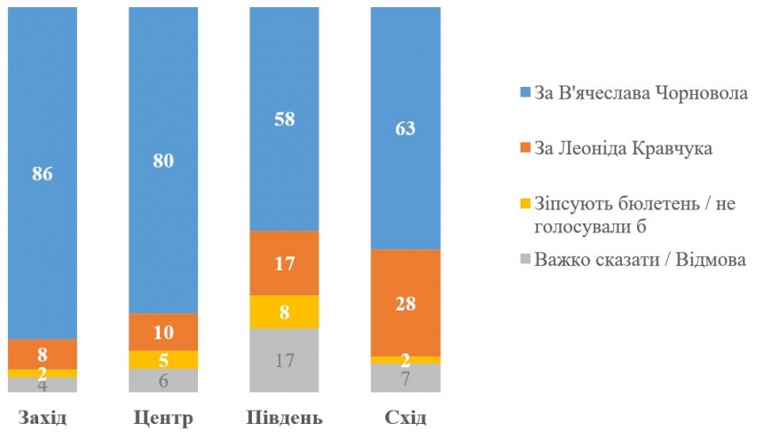 За кого бы голосовали украинцы, если бы вернулись в 1991 год — опрос