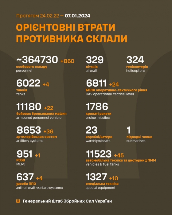 Потери РФ в войне достигли почти 365 тысяч человек