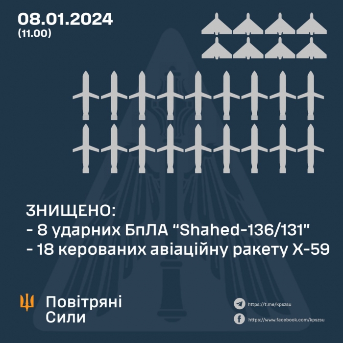 «Кинжалы», Х-22, «Искандеры»: враг запустил по Украине более 50 ракет