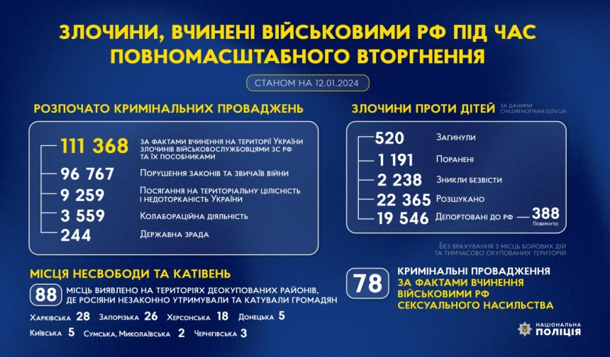 В полиции назвали число военных преступлений РФ против Украины