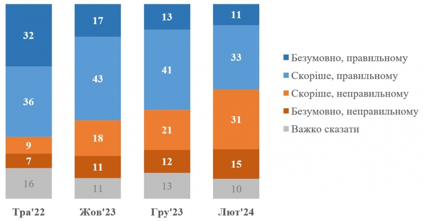 В Україні побільшало тих, хто вважає, що країна рухається в неправильному напрямку, – КМІС