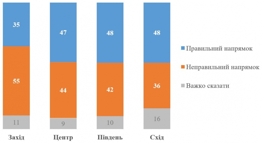 В Україні побільшало тих, хто вважає, що країна рухається в неправильному напрямку, – КМІС