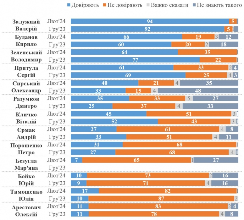 Опитування: Сирському довіряють 40%, Залужному – понад 90% українців