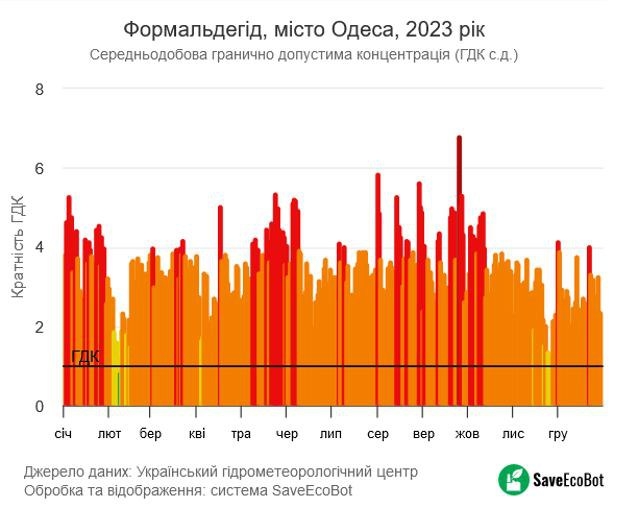 В Николаеве более чем двукратное превышение уровня формальдегида в воздухе: что делать