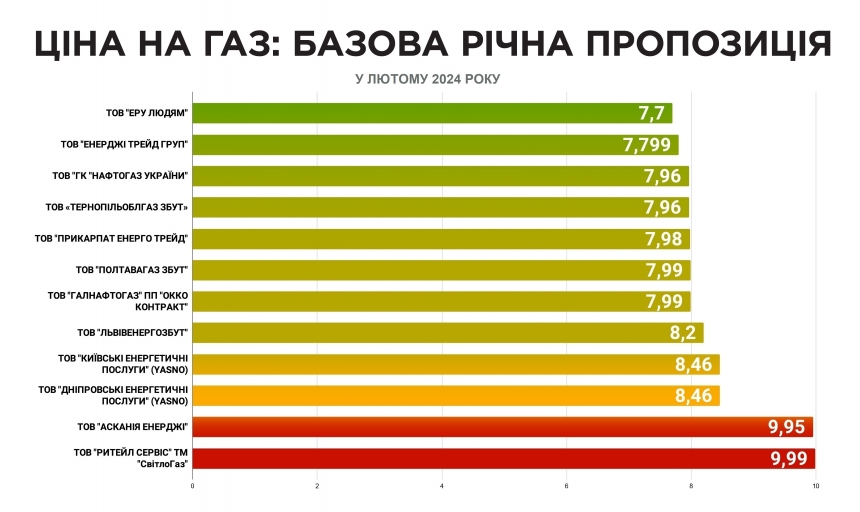 Ціни на газ з 1 березня: українцям показали тарифи