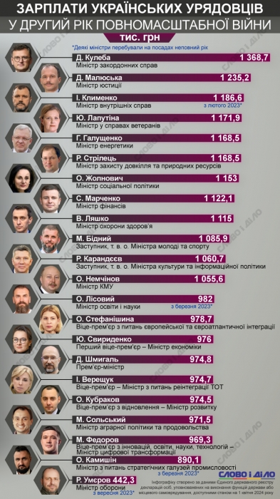 Сколько заработали за второй год полномасштабной войны украинские министры (инфографика)