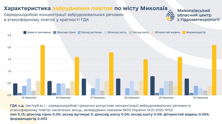 В Николаеве снова вдвое превышен уровень формальдегида в воздухе