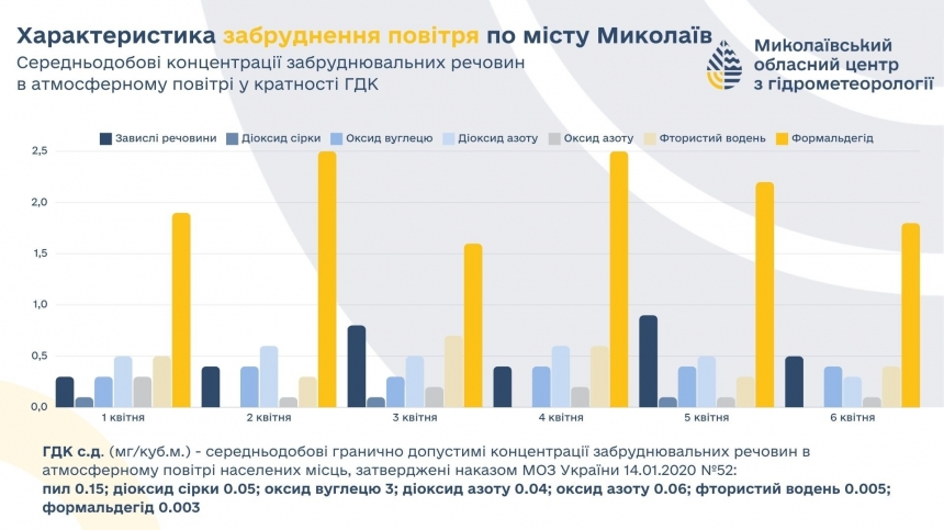 У Миколаєві перевищення фіксувалося щодня: свіжі дані про формальдегід у повітрі