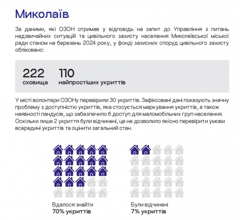 Николаев – последний: опубликованы результаты независимой проверки укрытий