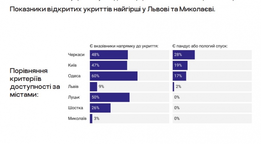 Миколаїв – останній: опубліковано результати незалежної перевірки укриттів