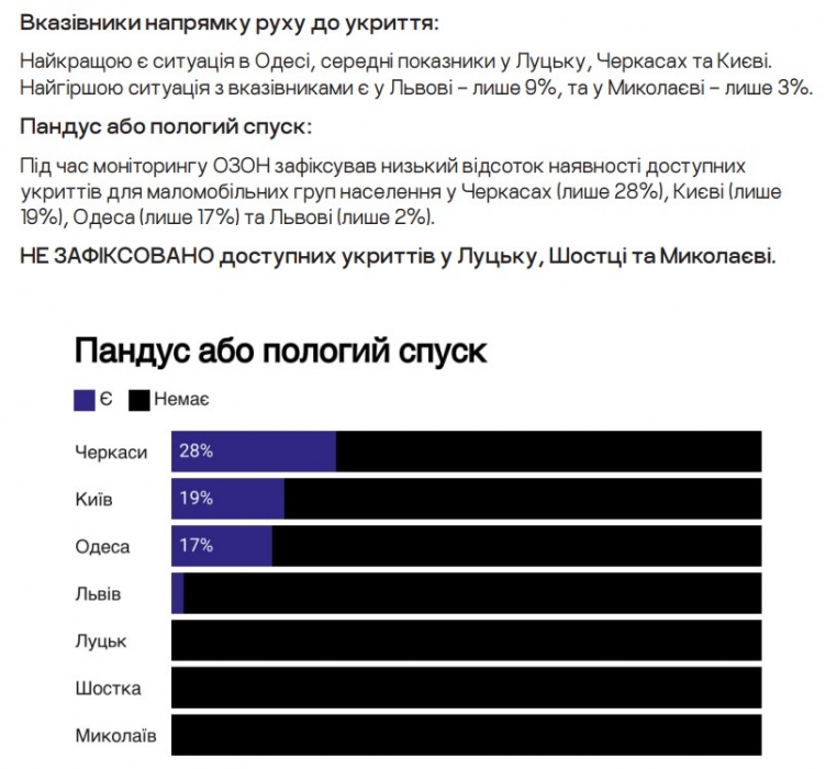 Миколаїв – останній: опубліковано результати незалежної перевірки укриттів