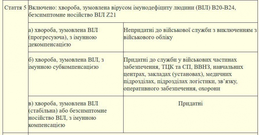 Опубликован обновленный список болезней, освобождающих украинцев от мобилизации