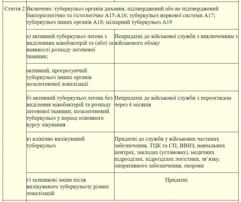 Опубликован обновленный список болезней, освобождающих украинцев от мобилизации