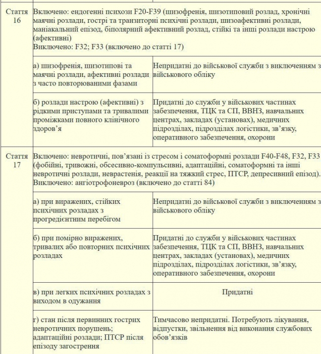 Опубликован обновленный список болезней, освобождающих украинцев от мобилизации