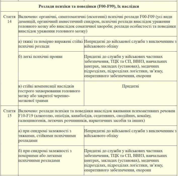 Опубликован обновленный список болезней, освобождающих украинцев от мобилизации