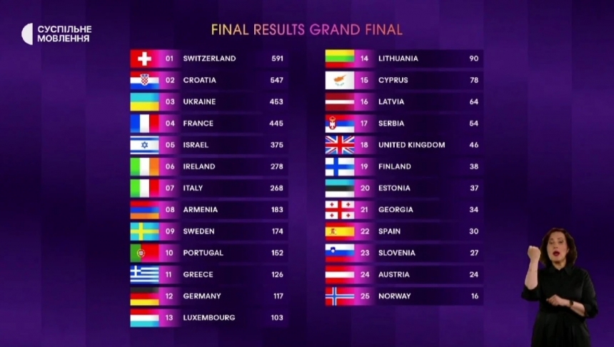 В Евровидении-2024 победила Швейцария: Украина стала третьей