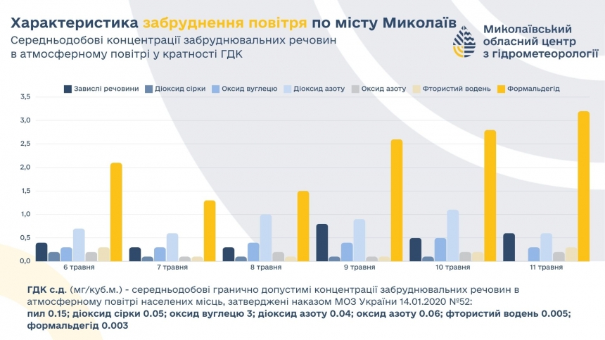 Загрязнение воздуха в Николаеве: ситуация за неделю